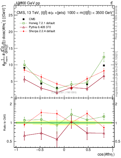 Plot of ttbar.thetaStar in 13000 GeV pp collisions