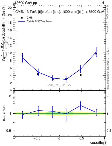 Plot of ttbar.thetaStar in 13000 GeV pp collisions