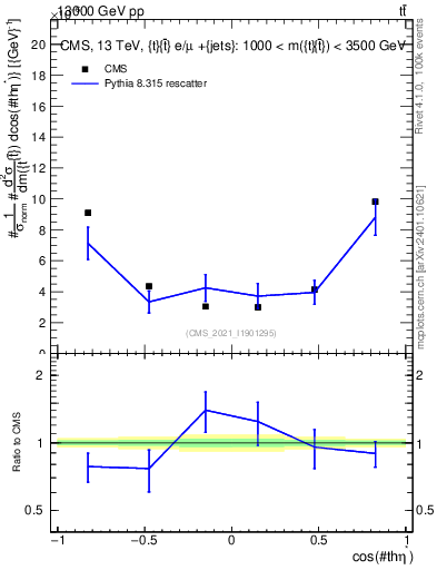 Plot of ttbar.thetaStar in 13000 GeV pp collisions
