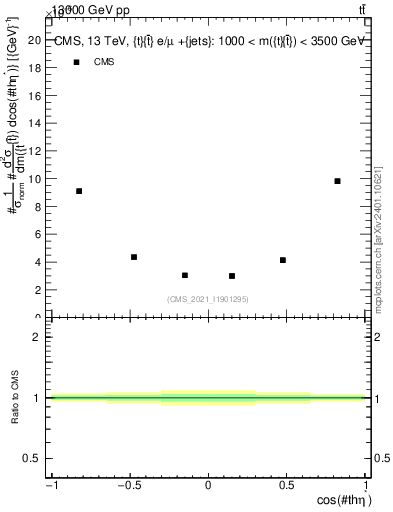 Plot of ttbar.thetaStar in 13000 GeV pp collisions