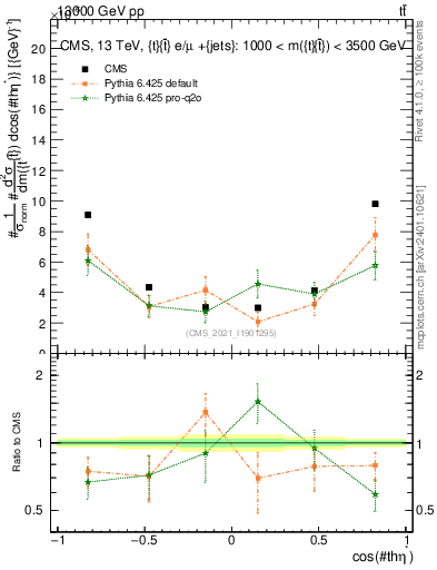 Plot of ttbar.thetaStar in 13000 GeV pp collisions