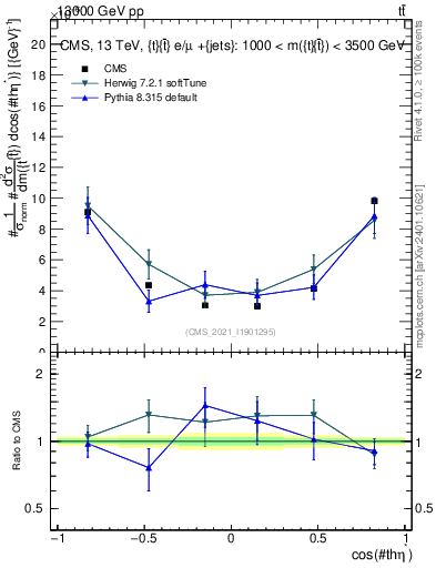Plot of ttbar.thetaStar in 13000 GeV pp collisions