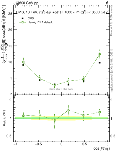 Plot of ttbar.thetaStar in 13000 GeV pp collisions