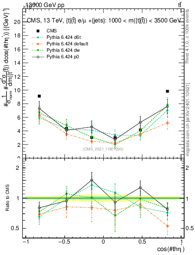 Plot of ttbar.thetaStar in 13000 GeV pp collisions