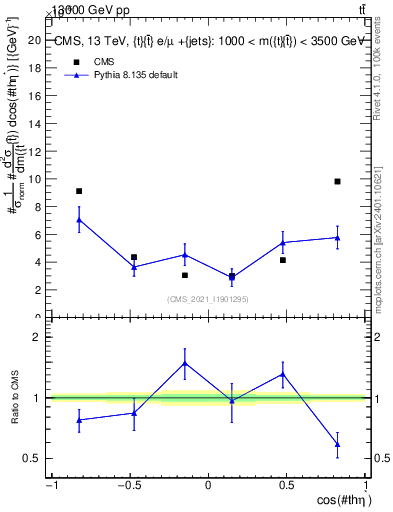 Plot of ttbar.thetaStar in 13000 GeV pp collisions