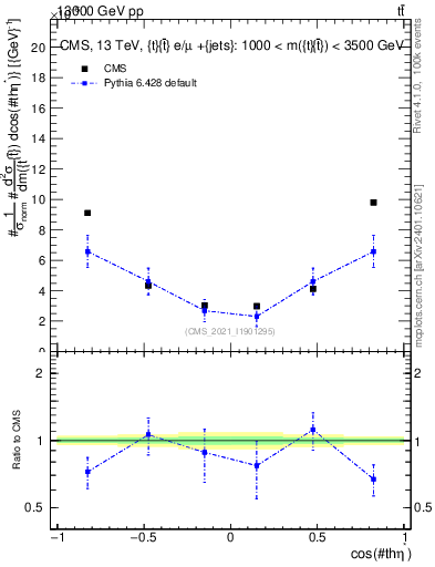 Plot of ttbar.thetaStar in 13000 GeV pp collisions