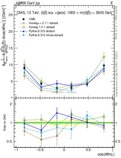 Plot of ttbar.thetaStar in 13000 GeV pp collisions