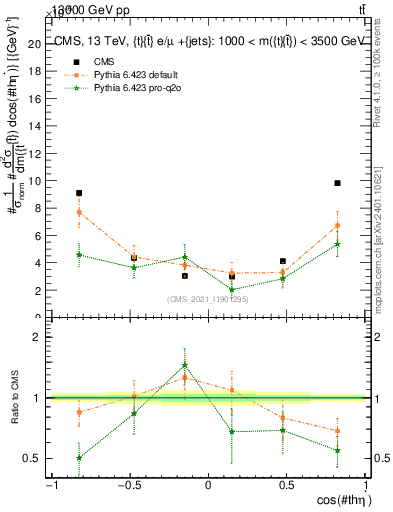 Plot of ttbar.thetaStar in 13000 GeV pp collisions