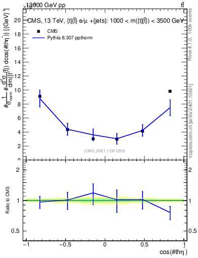 Plot of ttbar.thetaStar in 13000 GeV pp collisions