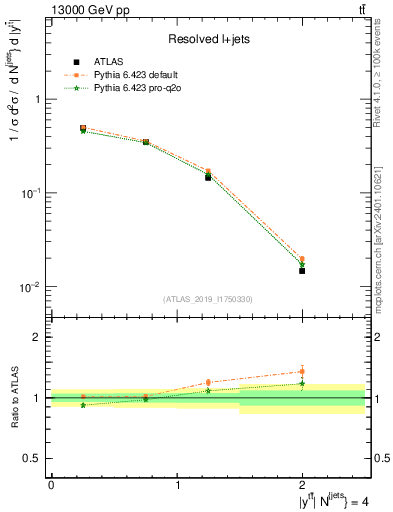 Plot of ttbar.y in 13000 GeV pp collisions