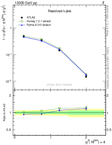 Plot of ttbar.y in 13000 GeV pp collisions