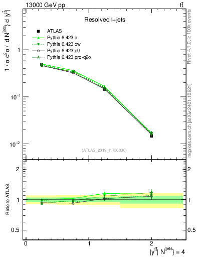 Plot of ttbar.y in 13000 GeV pp collisions