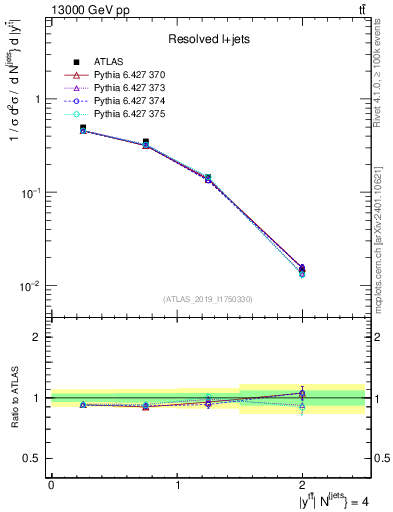 Plot of ttbar.y in 13000 GeV pp collisions