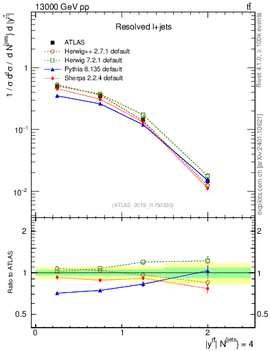 Plot of ttbar.y in 13000 GeV pp collisions