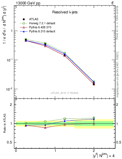 Plot of ttbar.y in 13000 GeV pp collisions