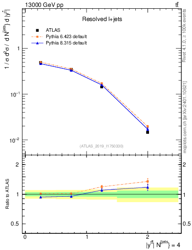 Plot of ttbar.y in 13000 GeV pp collisions