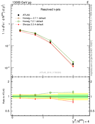 Plot of ttbar.y in 13000 GeV pp collisions