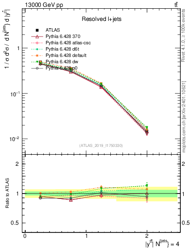 Plot of ttbar.y in 13000 GeV pp collisions