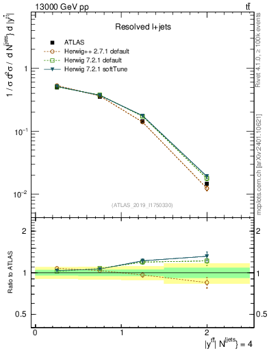 Plot of ttbar.y in 13000 GeV pp collisions
