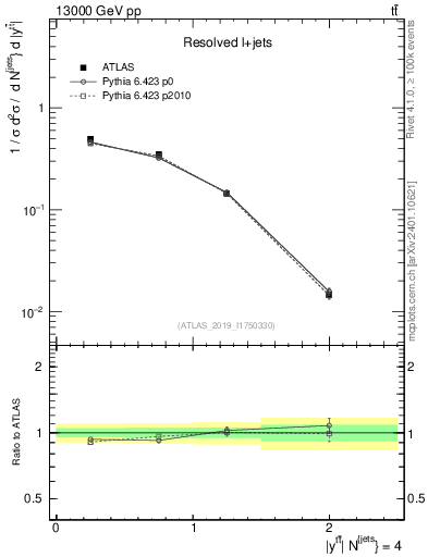 Plot of ttbar.y in 13000 GeV pp collisions