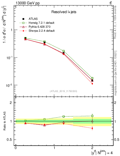 Plot of ttbar.y in 13000 GeV pp collisions