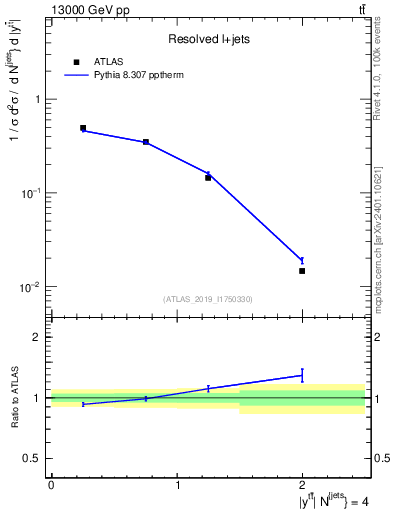 Plot of ttbar.y in 13000 GeV pp collisions
