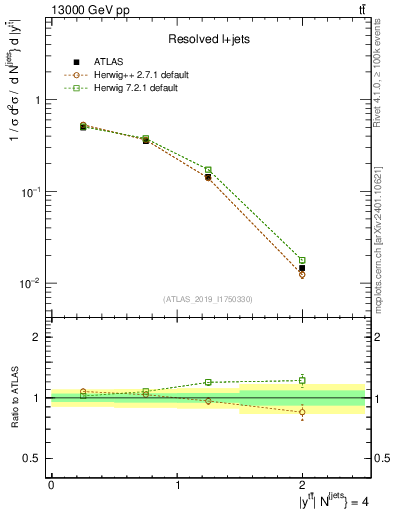 Plot of ttbar.y in 13000 GeV pp collisions