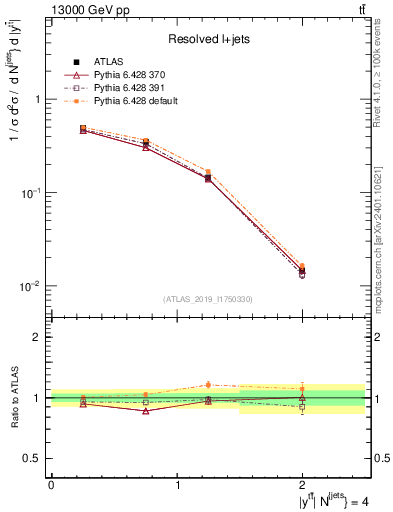 Plot of ttbar.y in 13000 GeV pp collisions