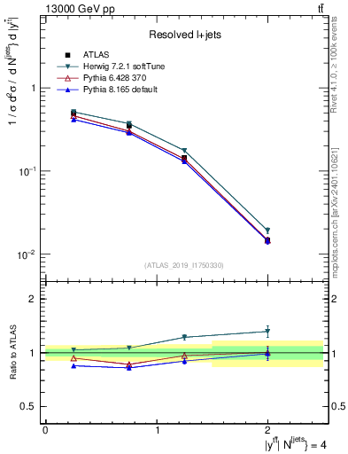 Plot of ttbar.y in 13000 GeV pp collisions