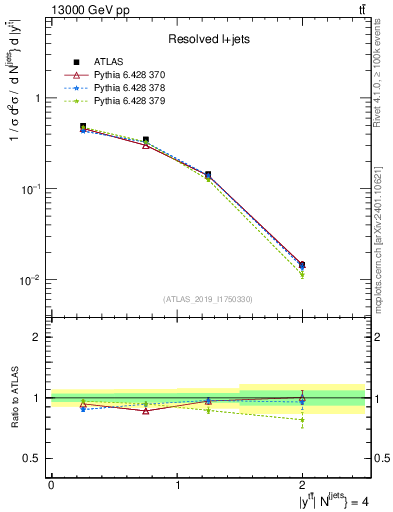 Plot of ttbar.y in 13000 GeV pp collisions