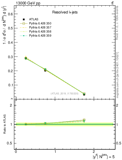 Plot of ttbar.y in 13000 GeV pp collisions