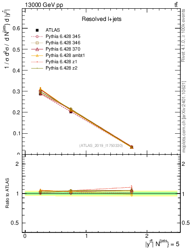 Plot of ttbar.y in 13000 GeV pp collisions