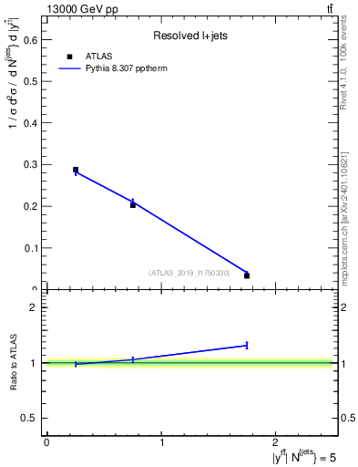 Plot of ttbar.y in 13000 GeV pp collisions