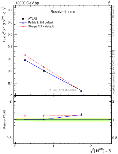 Plot of ttbar.y in 13000 GeV pp collisions