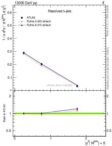 Plot of ttbar.y in 13000 GeV pp collisions