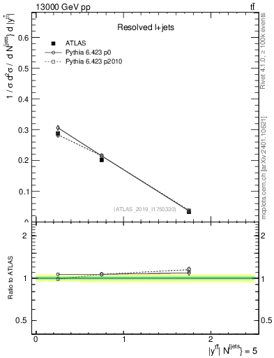Plot of ttbar.y in 13000 GeV pp collisions