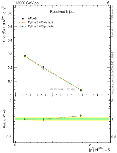 Plot of ttbar.y in 13000 GeV pp collisions