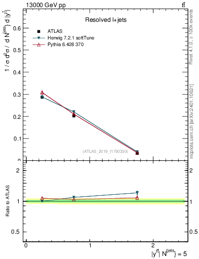 Plot of ttbar.y in 13000 GeV pp collisions
