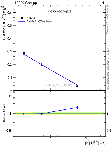 Plot of ttbar.y in 13000 GeV pp collisions