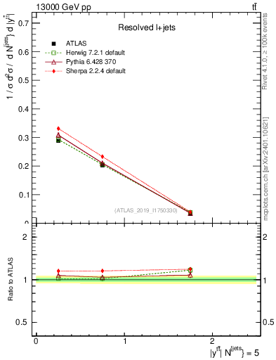Plot of ttbar.y in 13000 GeV pp collisions