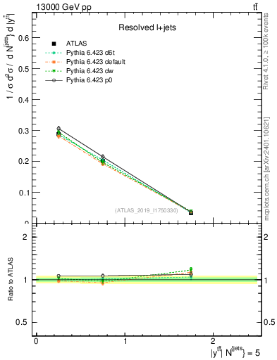 Plot of ttbar.y in 13000 GeV pp collisions
