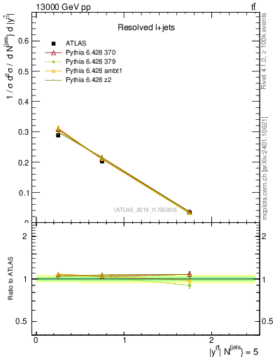 Plot of ttbar.y in 13000 GeV pp collisions