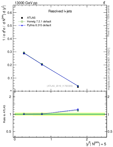 Plot of ttbar.y in 13000 GeV pp collisions