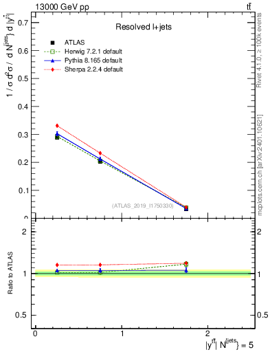 Plot of ttbar.y in 13000 GeV pp collisions
