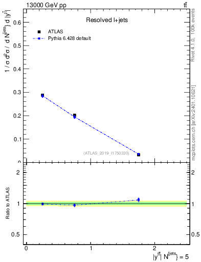 Plot of ttbar.y in 13000 GeV pp collisions