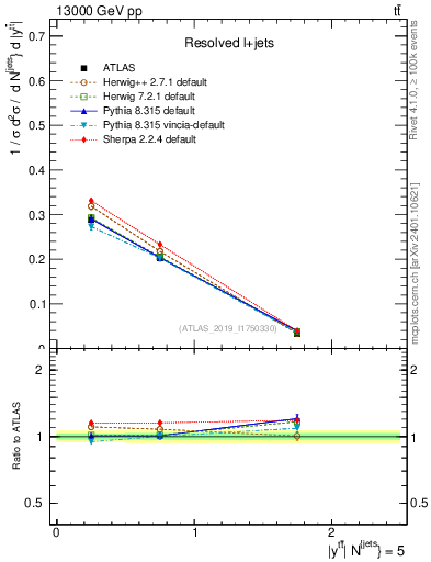 Plot of ttbar.y in 13000 GeV pp collisions