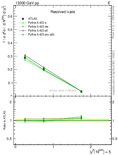 Plot of ttbar.y in 13000 GeV pp collisions