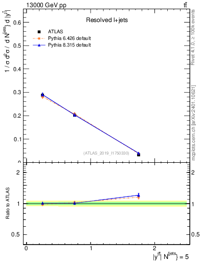 Plot of ttbar.y in 13000 GeV pp collisions