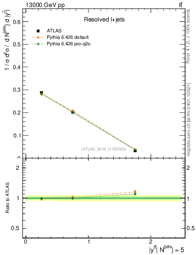 Plot of ttbar.y in 13000 GeV pp collisions