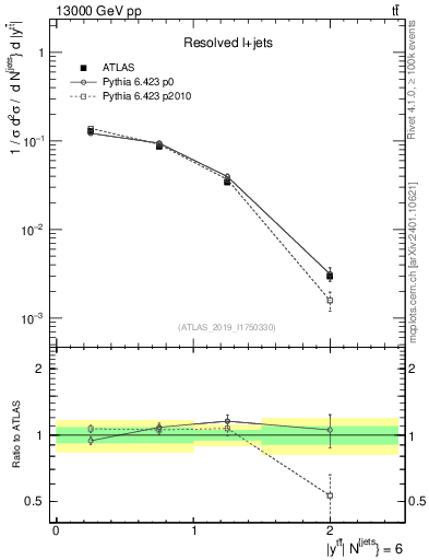 Plot of ttbar.y in 13000 GeV pp collisions